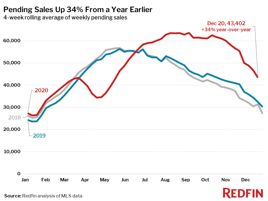 US Home Pending Sales Graph