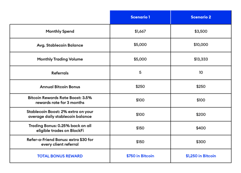 BlockFi Credit Card Rewards Program