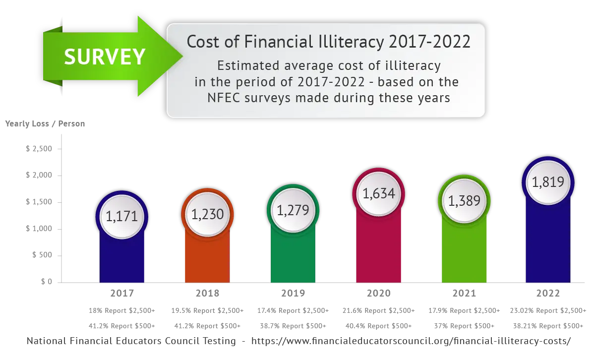 Cost of Financial Illiteracy