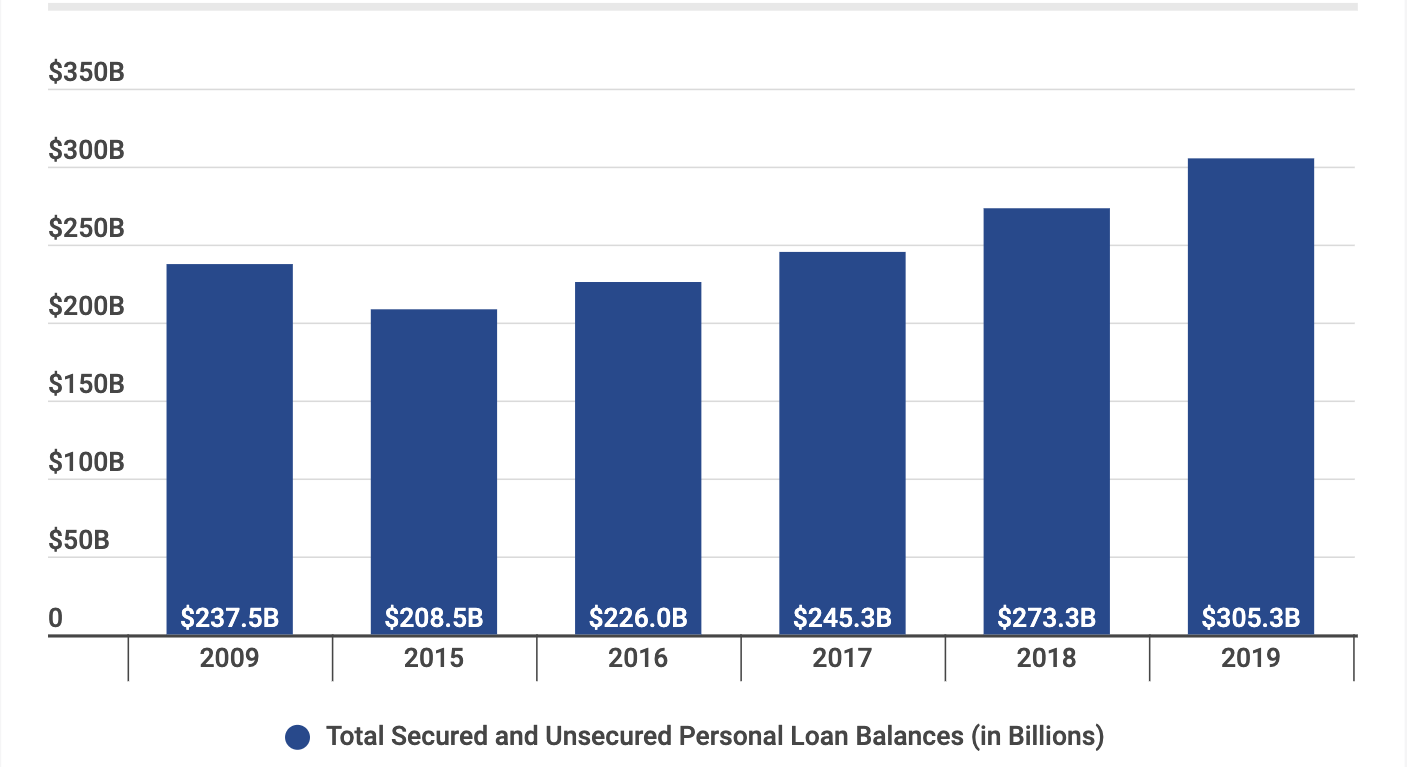 personal loan growth table